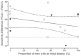 Figure 6 examines the relationship between proportion of men with an initial biopsy and sensitivity difference between PCA3 and tPSA. The horizontal axis shows the proportion of men with an initial biopsy (range 0 to 100%.) The vertical axis shows the diference in sensitivity (PCA3 sensitivity - tPSA sensitivty) of detecting prostate cancer, when the specificity is held constant at 50%; a value of 0 (dashed horizontal line) indicates the specificities are equivalent. Each circle indicates the results from one included study. Results from four studies focusing on the “grey zone” are filled. One observation (filled square) was from a study in which most men were black.