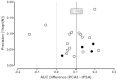 Figure 7 examines the relationship between effect size (AUC difference) and an estimate of precision. The X axis defines the AUC difference calculated by subtracting tPSA from PCA3. The Y axis represents precision, is estimated by the reciprocal of the square root of N, and ranges from a high of 0.20 to a low of 0. A vertical dashed line at 0 on the X scale indicates the points at which the two terms perform equally. A summary line representing the scatter of matched points appears at 0.1055 on the X scale.