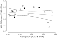 Figure 8a examines the relationship between AUC difference and average AUC for PCA3 and t PSA. The X axis represents the average AUC for PCA3 and tPSA and ranges from 0.60 to 0.80. The Y axis is the difference ins AUC between PCA3 and tPSA. A solid line is drawn indicating the linear regression of this relationship with is AUCDifference = 0.3120**Average AUC + 0.3068. The 95% prediction limits are shown by dashed lines. The slope is not significant.