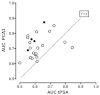 Figure 8b is a scatterplot showing treh reported tPSA AUC versus the reported PCA3 AUC. The dashed line shows the poinats at which the two AUCs would be equivalent. The majority of observations are above the line, indiating the PCA3 AUCs are, on average higher.