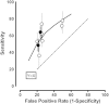 Figure 10 examines the performance of PCA3 score to identify subsequent positive prostate cancer biopsies for nine studies. The X axis represents the false positive rate (1-specificity) and is scaled from 0 to 1. The Y axis represents sensitivity of testing and is also scaled from 0 to 1. A dotted vertical line runs across the figure at a 45 degree angle to show the point at which sensitivity equals 1-specificity and a test would be noninformative. The sensitivity versus the specificity is shown with the points representing all 9 studies falling above the dotted line. Filled circles indicate the studies that focus on the “grey zone” of tPSA.