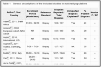 Table 1. General descriptions of the included studies in matched populations.