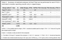 Table 6. Summary of matched analyses (of five) that can be performed for each PCA3 comparator, with analysis restricted to studies reporting results only in repeat biopsy.