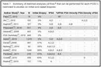 Table 7. Summary of matched analyses (of five) that can be performed for each PCA3 comparator, with analysis restricted to studies on initial and repeat biopsies.