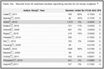 Table 10. Comparing PCA3 scores and tPSA elevations in matched studies via AUC analysis.