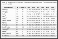 Table 13. Differences in PCA3 and tPSA sensitivities (difference) at PCA3 false positive (1-specificity) rates from 20% to 80%.