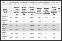 Table 11. Comparison of PCA3 and tPSA differences in central estimates in men with positive and negative prostate biopsy results, after accounting for study-specific variability in measurements.