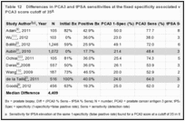 Table 12. Differences in PCA3 and tPSA sensitivities at the fixed specificity associated with the commonly used PCA3 score cutoff of 35.