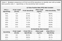 Table 8. Modeled comparison of PCA3 and tPSA elevations to identify men with prostate cancer, with either the false positive rate (1 – specificity) or the sensitivity held constant.