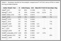 Table 9. Summary results for five analytic comparisons of PCA3 versus tPSA in matched populations of men having prostate biopsies.