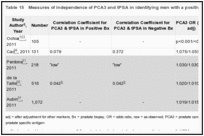 Table 15. Measures of independence of PCA3 and tPSA in identifying men with a positive biopsy.