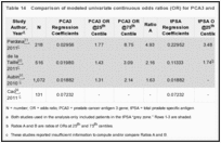 Table 14. Comparison of modeled univariate continuous odds ratios (OR) for PCA3 and tPSA in matched studies.