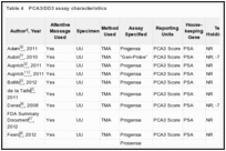 Table 4. PCA3/DD3 assay characteristics.