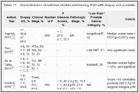 Table 17. Characteristics of matched studies addressing KQ3 with biopsy and prostatectomy results.