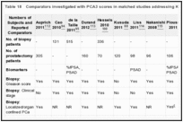 Table 18. Comparators investigated with PCA3 scores in matched studies addressing KQ 3.