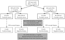 Figure J1 is a flow chart showing the impact of partial verification bias on the sensitivity and false positive rate for tPSA and prostate biopsy. The figure begins with a box denoting selection of 300 men (out of a total of 3000) over the age of 50 with a tPSA of 3 ng/mL or higher. The remaining 2700 men had low tPSA and are not shown. All men with tPSA over 3 are categorized into two groups. A downward pointing arrow leading to a box to the left hand side of the figure identifies 200 men with tPSA of 3 to 6 ng/mL. A downward arrow leading to a box to the right hand side of the figure identifies 100 men with tPSA of 7 or higher ng/mL. The prevalence of cancer in the first box (men with tPSA of 3 to 6 ng/mL) is assumed to be 10% and the prevalence in the second box is assumed to be 16%. Downward arrows create a new row of boxes. On the extreme left a downward arrow identifies a box containing the 20 lower tPSA patients with cancer who would be biopsy positive. On the middle left a downward arrow identifies a box contain 180 men without cancer who would be biopsy negative. On the middle right a downward arrow identifies a box with 15 men with cancer who would also be positive biopsy. On the extreme right a downward arrow points to a box containing the 84 patients without cancer who would also be biopsy negative. Dotted arrows point downward from each left sided box indicating a 20% biopsy rate in patients with tPSA of 3 to 6 ng/mL. The box containing 20 patients who would be biopsy positive actually yields 4 positive biopsies since only 4 men are biopsied, here denoted in a dotted box. The box containing 180 men with negative biopsies yields 36 negatives, here denoted in a dotted box. Dotted arrows point downward from each right sided box indicating a 50% biopsy rate in patients with tPSA of 7 ng/mL or higher. The box containing 15 patients who would be biopsy positive actually yields only 8 patients with a positive biopsy (here denoted in a dotted box) and the box with 84 who would be negative actually yields only 42 patients with a negative biopsy (here denoted in a dotted box). Grey boxes in the middle of the figure noted before biopsy in men with tPSA 7 ng/mL or more the true sensitivity is 44% and true false positive rate is 32%. After biopsy the biased estimate of sensitivity is 67% and the biased estimate of the false positive rate is 54%.