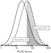 Figure J2 demonstrates the overlapping distributions of PCA3 scores in men with negative or positive biopsies. Two log Gaussian distributions are drawn over a horizontal line of PCA3 scores depicted logarithmically from 1 to 1000. The dashed curve to the right indicates values generated from biopsy positive patients and the solid curve to the left from biopsy negative patients. A vertical line has been drawn at 45 to demonstrate how the overlapping data can be used to generate sensitivity (hatched area) and false positive rates (cross-hatched area.) Moving the line left and right will generate a ROC curve.