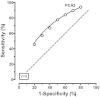 Figure J3 shows 7 points on the ROC curve for PCA3 derived from the literature review. These points correspond to false positive rates of 20% through 80% in 10% intervals. The horizontal axis is 1-specificity ranging from 0 to 100% and the vertical axis is sensitivity ranging from 0 to 100%. A dashed line running at a 45 degree angle denotes a line at which sensitivity is equal to the false positive rate and the test is non-informative. In the upper half running above the dotted line is a ROC curve depicting PCA3 results across the range of 20 to 80% for 1-specificity.