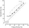 Figure J5 shows the overlapping distribution provided in figure J4 can be used to generate a ROC curve. Sensitivities can be calculated for varying false positive rates between 20% and 80%. The horizontal axis is denoted as 1-specificity and ranges from 0 to 100%. The vertical axis is denoted as sensitivity and ranges from 0 to 100%. A dotted line is drawn at a 45 degree angle and indicates the line at which sensitivity equals 1-specificity and a test is non-informative. The tPSA values calculated from figure 4 are depicted by black dots and a dashed line running from a 1-specificity of 20 to 80%. Corresponding PCA3 values are presented in a solid curve following open circle dots. All points on the PCA3 curve shown in this range of testing appear to the upper left of the tPSA curve.