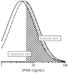 Figure J4 demonstrates the overlapping distributions of tPSA in men with negative or positive biopsies after accounting for verification bias. Two log Gaussian distributions are drawn over a horizontal line of tPSA scores depicted logarithmically from 1 to 100. The dashed curve to the right indicates values generated from biopsy positive patients and the solid curve to the left from biopsy negative patients. A vertical line has been drawn at 6 to demonstrate how the overlapping data can be used to generate sensitivity (hatched area) and false positive rates (cross-hatched area.) Moving the line left and right will generate a ROC curve.