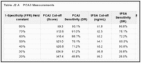 Table J2. A comparison of PCA3 scores and tPSA elevations to identify men with prostate cancer with either the false positive rate, or the sensitivity held constant.