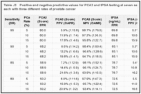 Table J3. Positive and negative predictive values for PCA3 and tPSA testing at seven selected test sensitivities, each with three different rates of prostate cancer.