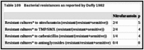 Table 109. Bacterial resistances as reported by Duffy 1982.