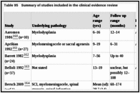 Table 95. Summary of studies included in the clinical evidence review.