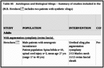 Table 85. Autologous and Biological Slings – Summary of studies included in the evidence review.