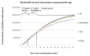 Figure 58. Net benefit compared with age.