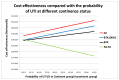 Figure 60. Analysis on the frequency of UTIs by intervention.