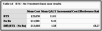 Table 10. BTX – No Treatment base case results.