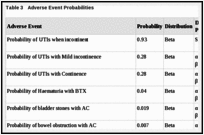 Table 3. Adverse Event Probabilities.