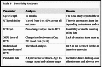 Table 6. Sensitivity Analyses.