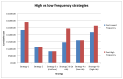 Figure 9. Sensitivity analysis of the high versus low frequency strategies.