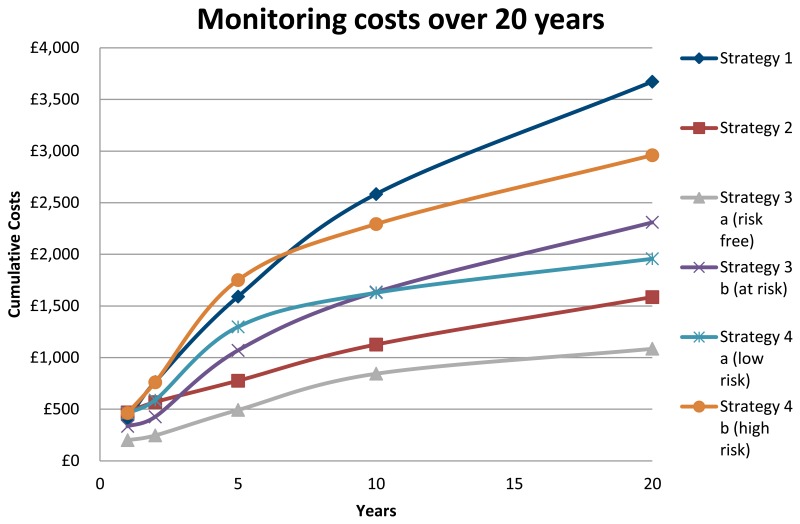 Figure 10. Monitoring costs over 20 years.