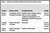 Table 1. Summary of studies included in the clinical evidence review.