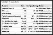 Table 118. Resource Costs.