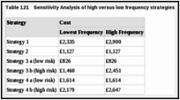 Table 121. Sensitivity Analysis of high versus low frequency strategies.
