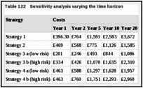 Table 122. Sensitivity analysis varying the time horizon.