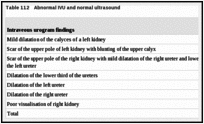 Table 112. Abnormal IVU and normal ultrasound.