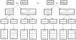 Figure B shows the algorithm on how the studies were distributed first by intervention (SCIT, SLIT, SLIT vs SCIT), then by disease Asthma or Rhinitis/rhinoconjunctivitis and finally by allergen. The allergens were stratified first between seasonal and perennial and within each category the different allergens were defined; Seasonal (trees, grass, weeds and molds) and Perennial (domestic animals, cockroach, dust mite and mold).