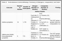 Table A. Subcutaneous immunotherapy: Summary of allergens, comparators, and main results per outcome.