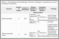 Table C. Subcutaneous immunotherapy: Summary of allergens, comparators, and main results per outcome in the pediatric population.