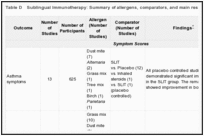 Table D. Sublingual Immunotherapy: Summary of allergens, comparators, and main results per outcome.