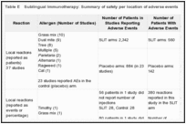 Table E. Sublingual Immunotherapy: Summary of safety per location of adverse events.