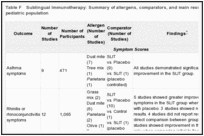 Table F. Sublingual Immunotherapy: Summary of allergens, comparators, and main results per outcome in the pediatric population.