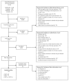 Figure 3 is a flow chart that summarizes the search and selection of articles. Our search identified 7746 citations by searching Pubmed, Embase, Cochrane and Lilacs (after removing duplicates). During the abstract review process, we excluded 5942 citations which did not meet eligibility criteria. At the level of full-text article review, we excluded another 1626 and included 178 articles for data abstraction. At this level we excluded 36 articles and included 142 articles for the final analysis. All of the included studies were RCTs. We included 74 references in the final report that investigated the efficacy and safety of subcutaneous immunotherapy, 60 studies that investigated the efficacy and safety of sublingual immunotherapy, and 8 studies that compared subcutaneous immunotherapy and sublingual immunotherapy