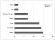 Figure 12 is a bar graph depicting the distribution of allergens in the SLIT studies. It shows the most frequent allergen was grass (15 studies) followed by dust mite (14 studies) and tree mix (13 studies). Weeds and Multiple allergens were similarly distributed (7 studies) and cat and mold were the less frequently found allergens with 2 studies each.