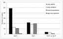 Figure 4 is a bar graph that shows the distribution of the population age by intervention group (SCIT-SLIT-SLIT vs. SCIT). Seventy-five studies (52 percent) included only adults (49 in the SCIT group, 22 in the SLIT group and 4 in the SLIT vs SCIT) and 34 studies (24 percent) included only children (13 in the SCIT group, 18 in the SLIT group and 3 in the SLIT vs SCIT). Thirty-two studies (22 percent) included both adults and children (11 in the SCIT group, 20 in the SLIT group and 1 in the SLIT vs SCIT).